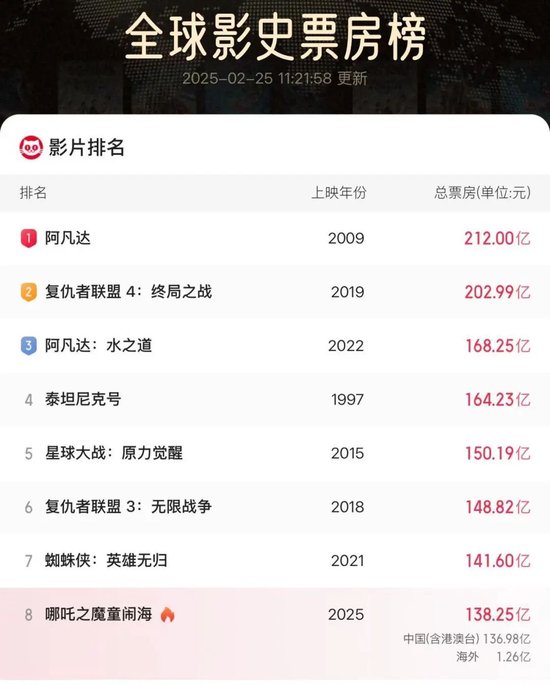 在线实盘配资炒股平台开户 突破138亿元！《哪吒2》北美票房破亿元，排片远少于《美队4》但口碑更好！哪吒汽车紧急声明
